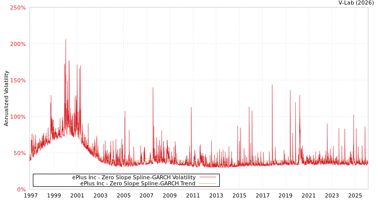 graph of ePlus Inc S0GARCH