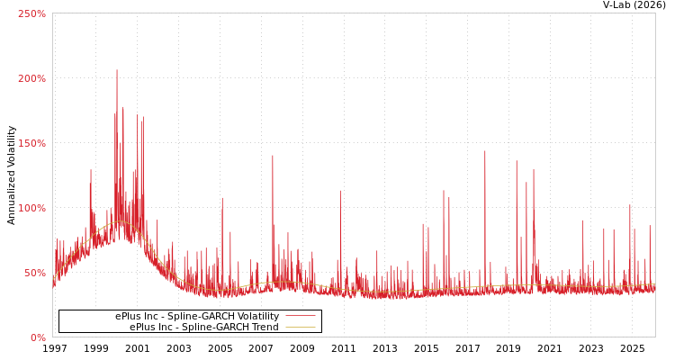 graph of ePlus Inc SGARCH