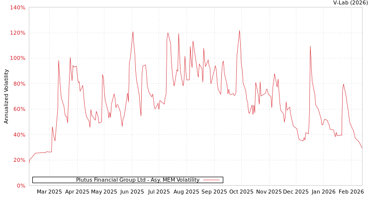 graph of Plutus Financial Group Ltd AMEM