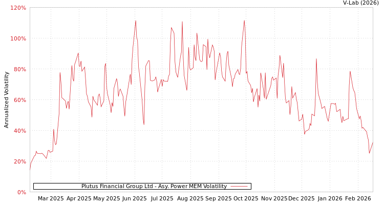 graph of Plutus Financial Group Ltd APMEM