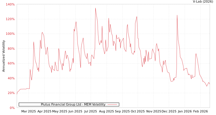 graph of Plutus Financial Group Ltd MEM