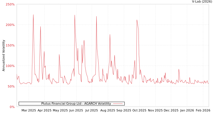 graph of Plutus Financial Group Ltd AGARCH