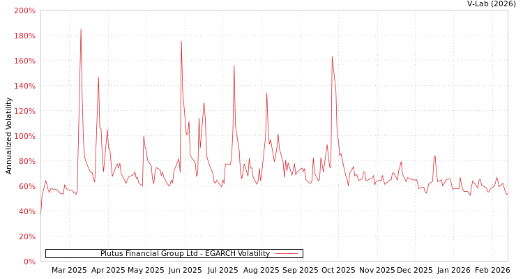 graph of Plutus Financial Group Ltd EGARCH