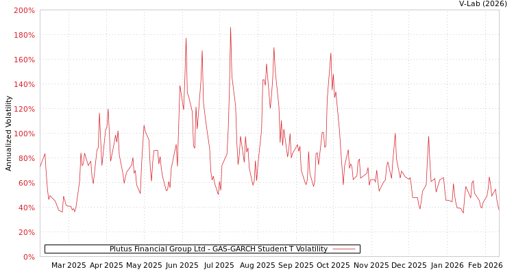 graph of Plutus Financial Group Ltd GAS-GARCH-T