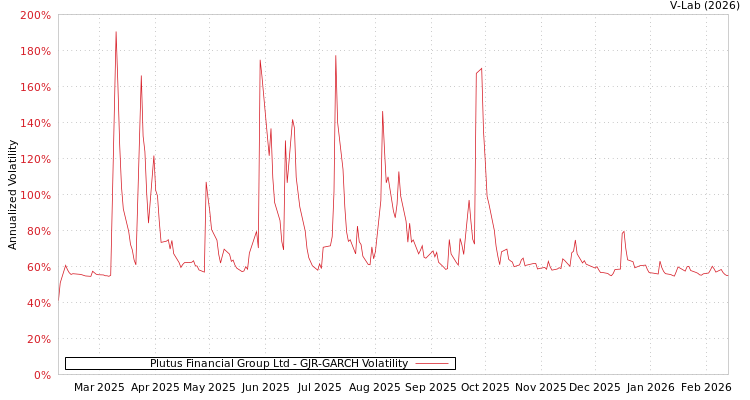 graph of Plutus Financial Group Ltd GJR-GARCH
