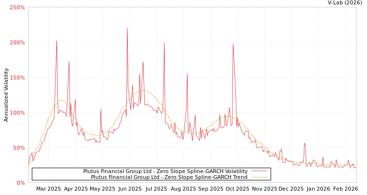 graph of Plutus Financial Group Ltd S0GARCH