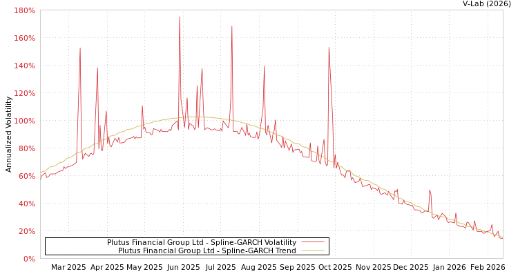 graph of Plutus Financial Group Ltd SGARCH
