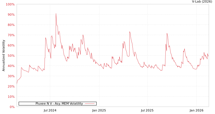 graph of Pluxee N V AMEM
