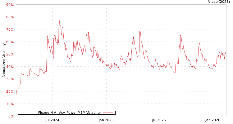 graph of Pluxee N V APMEM