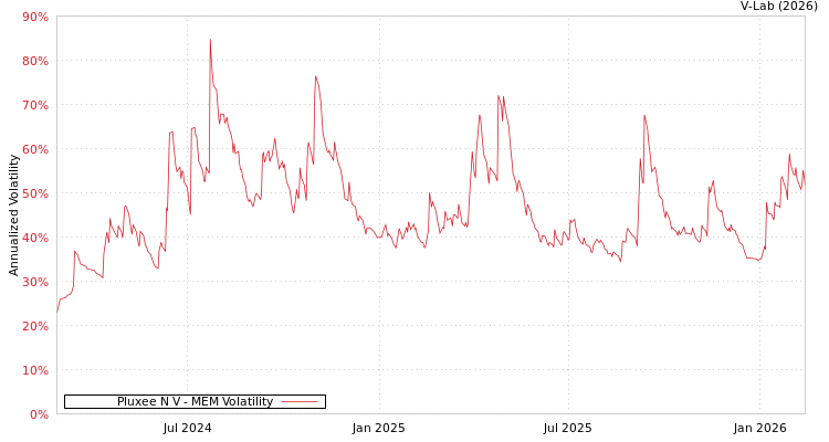 graph of Pluxee N V MEM