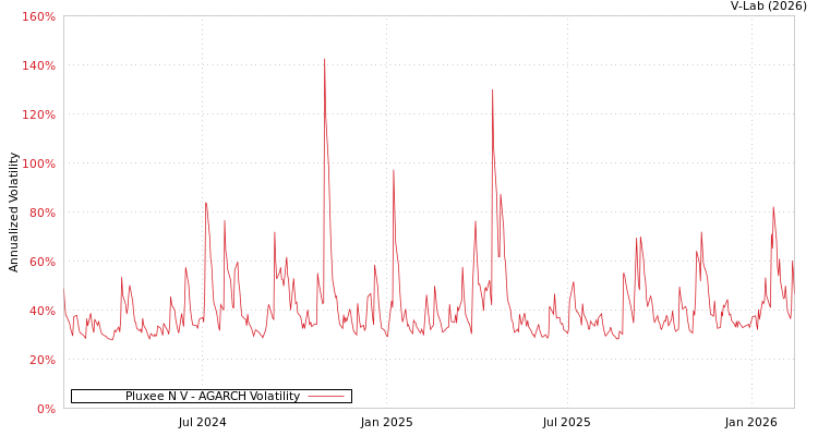 graph of Pluxee N V AGARCH