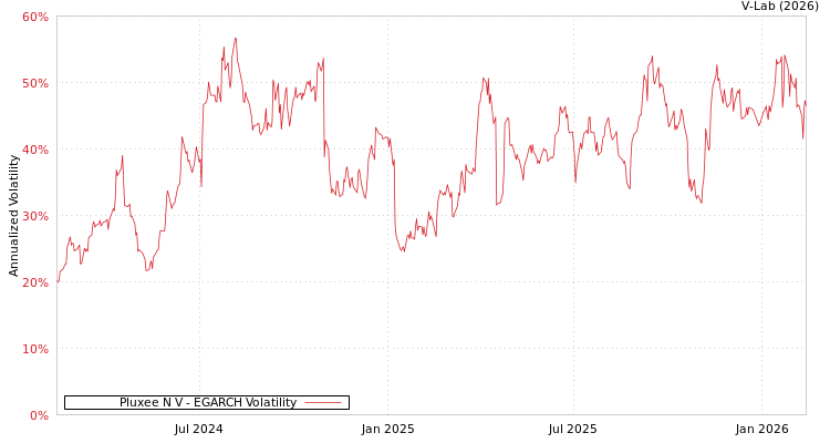 graph of Pluxee N V EGARCH