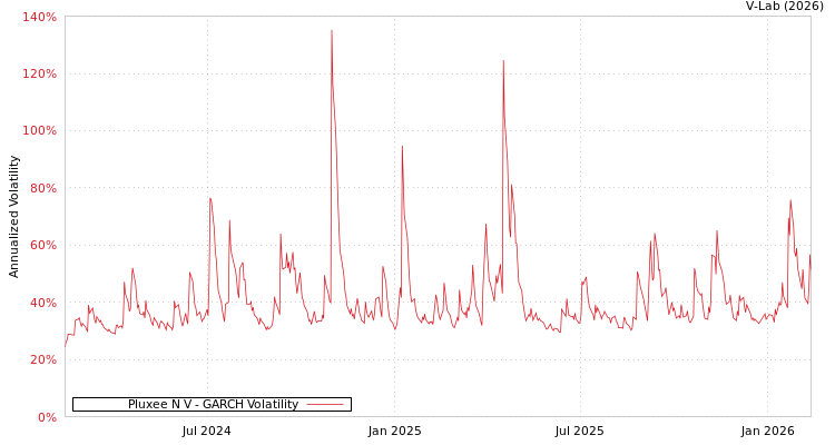 graph of Pluxee N V GARCH