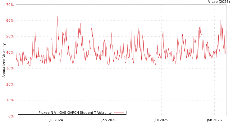 graph of Pluxee N V GAS-GARCH-T