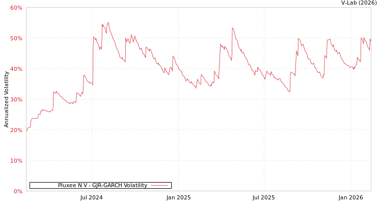 graph of Pluxee N V GJR-GARCH