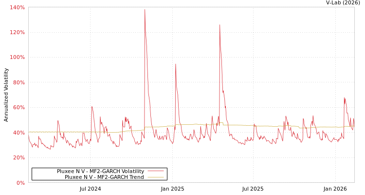 graph of Pluxee N V MF2-GARCH