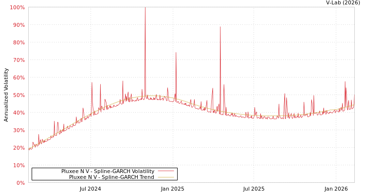 graph of Pluxee N V SGARCH