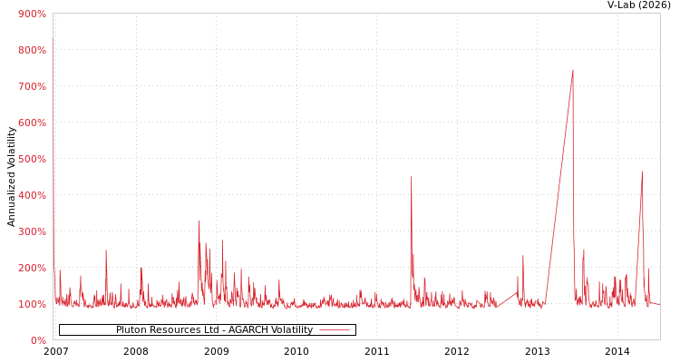 graph of Pluton Resources Ltd AGARCH