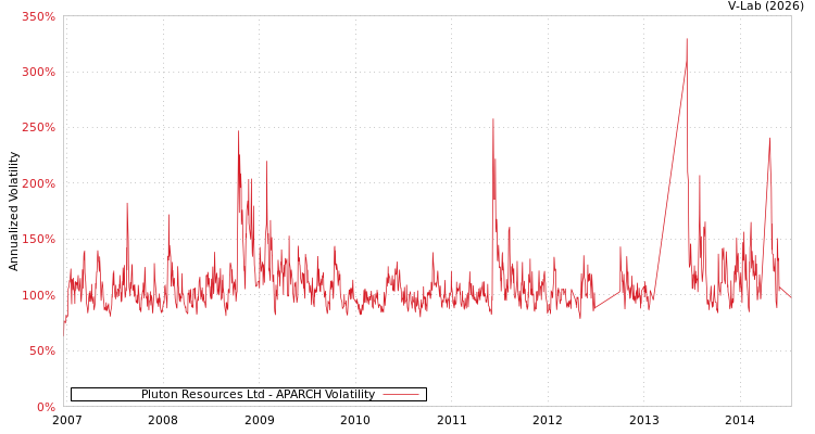 graph of Pluton Resources Ltd APARCH
