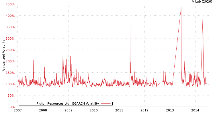 graph of Pluton Resources Ltd EGARCH