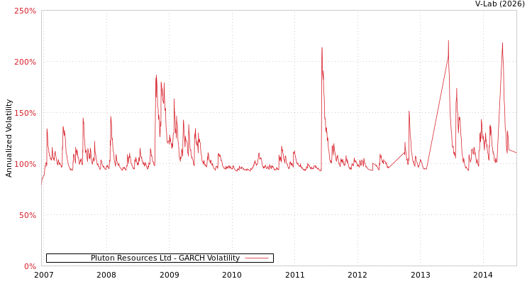 graph of Pluton Resources Ltd GARCH