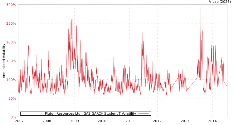 graph of Pluton Resources Ltd GAS-GARCH-T