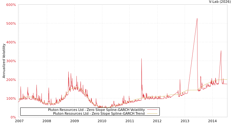 graph of Pluton Resources Ltd S0GARCH