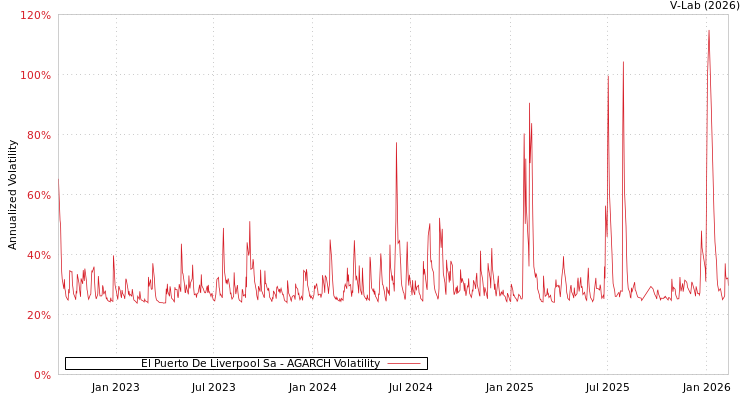 graph of El Puerto De Liverpool Sa AGARCH