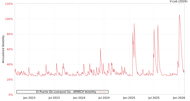 graph of El Puerto De Liverpool Sa APARCH