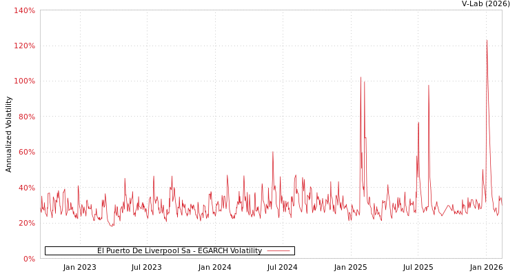 graph of El Puerto De Liverpool Sa EGARCH