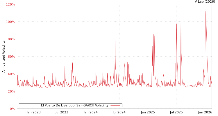 graph of El Puerto De Liverpool Sa GARCH