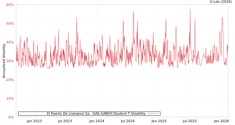 graph of El Puerto De Liverpool Sa GAS-GARCH-T