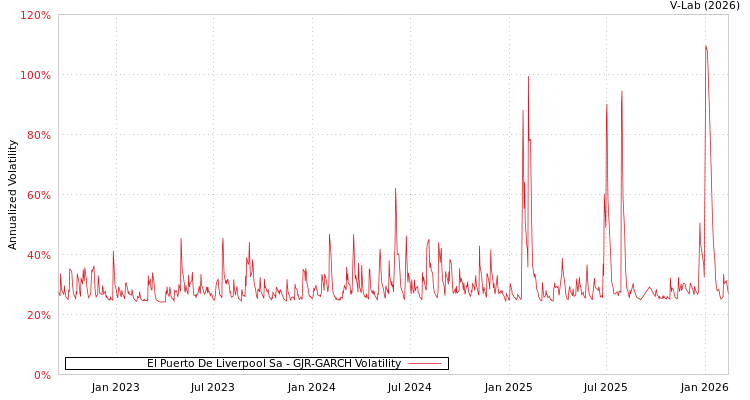 graph of El Puerto De Liverpool Sa GJR-GARCH