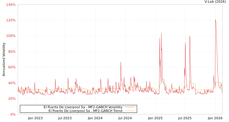 graph of El Puerto De Liverpool Sa MF2-GARCH