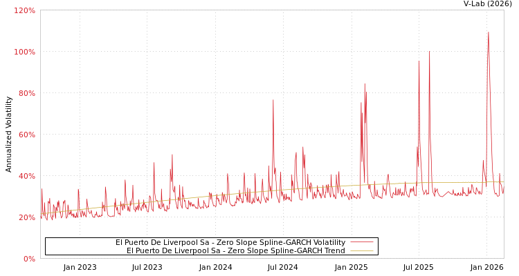 graph of El Puerto De Liverpool Sa S0GARCH