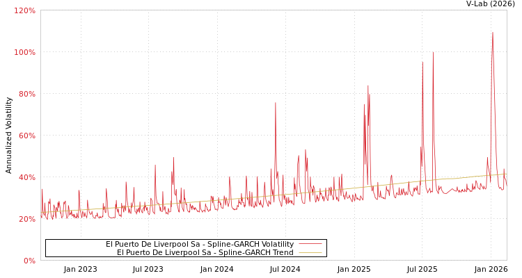 graph of El Puerto De Liverpool Sa SGARCH