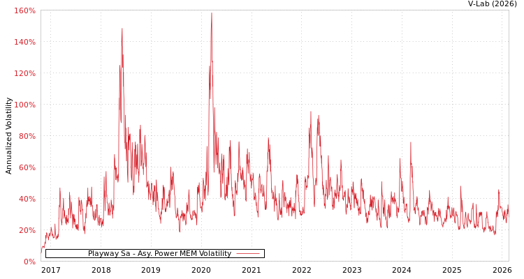 graph of Playway Sa APMEM