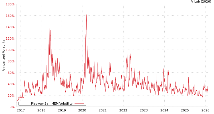 graph of Playway Sa MEM