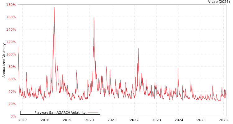 graph of Playway Sa AGARCH