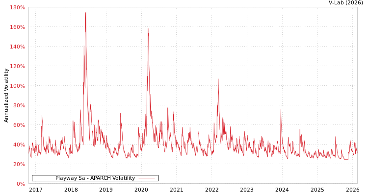 graph of Playway Sa APARCH