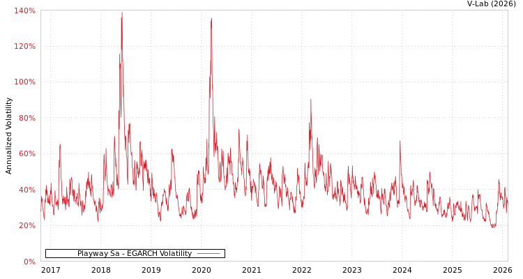 graph of Playway Sa EGARCH