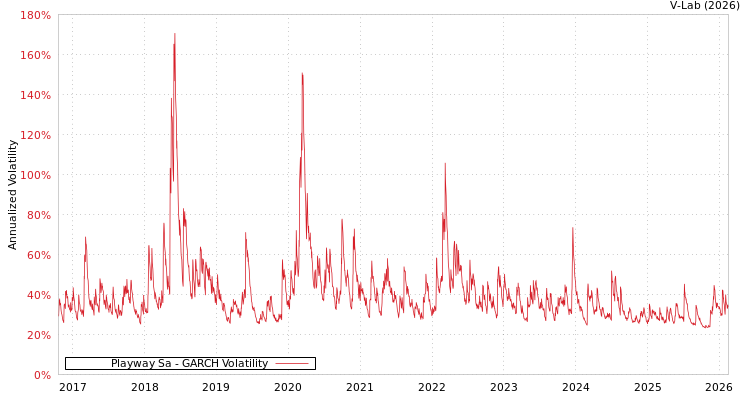 graph of Playway Sa GARCH