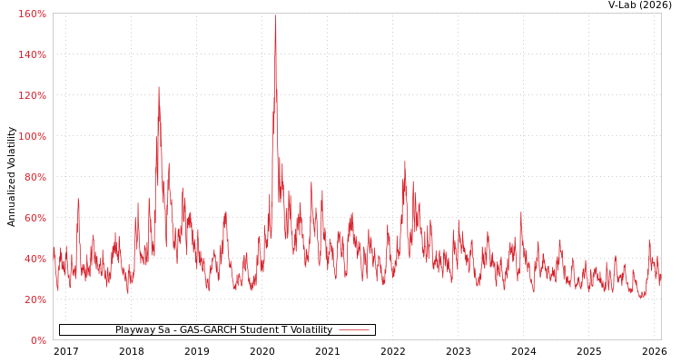 graph of Playway Sa GAS-GARCH-T