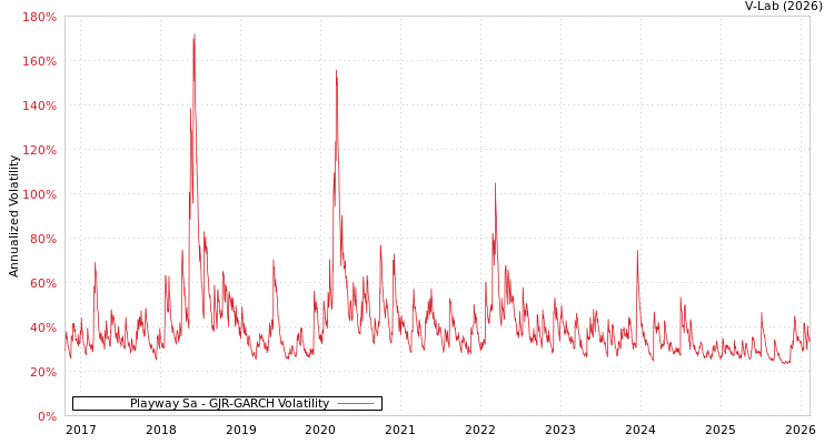 graph of Playway Sa GJR-GARCH