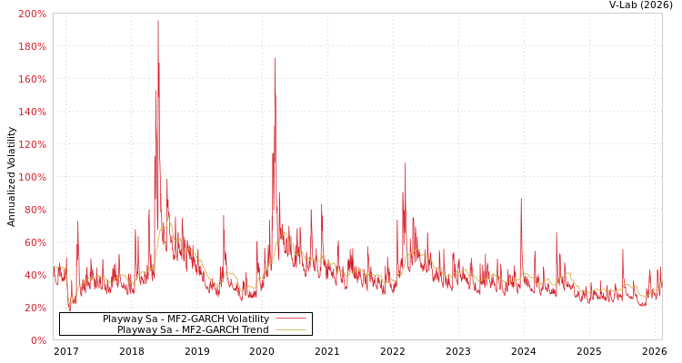 graph of Playway Sa MF2-GARCH