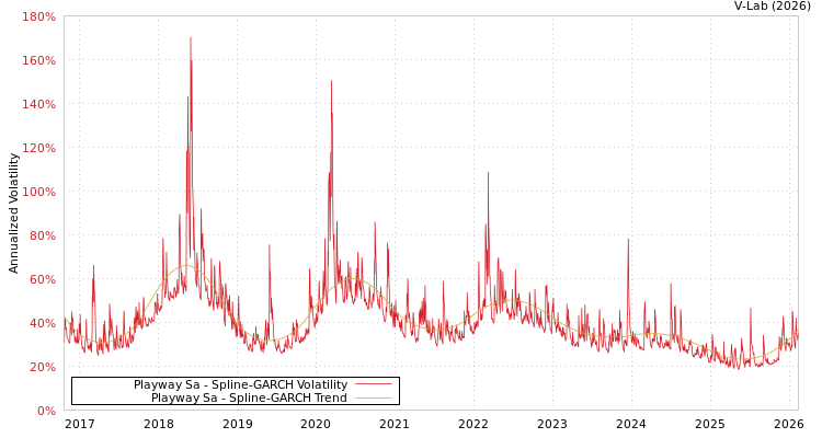 graph of Playway Sa SGARCH