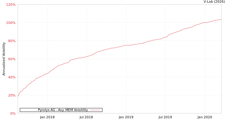 graph of Pyrolyx AG AMEM