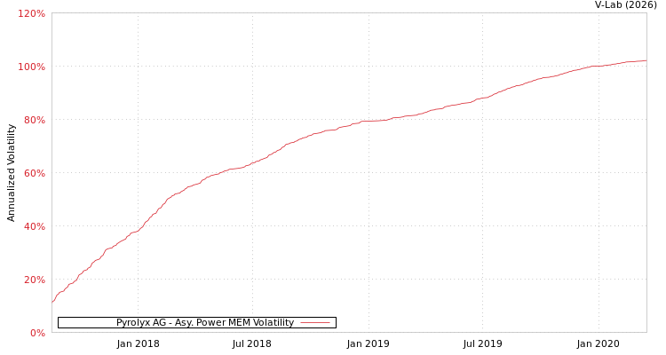 graph of Pyrolyx AG APMEM
