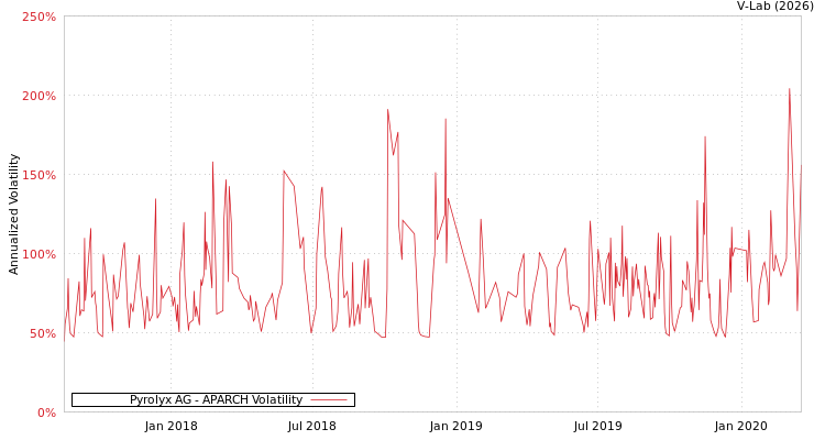 graph of Pyrolyx AG APARCH