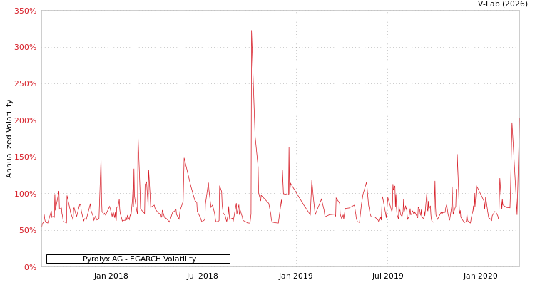 graph of Pyrolyx AG EGARCH